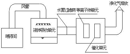 有机废气治理工程
